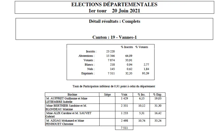 Départementales 2021. Canton de Vannes 1: les résultats ...